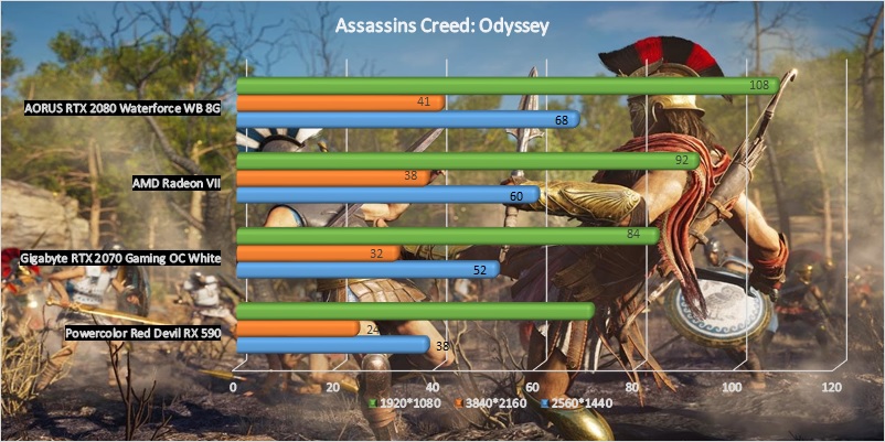AMD Radeon VII GPU benchmark - Assassin's Creed: Odyssey
